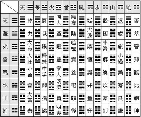 64卦順序|簡易《易經》六十四卦卦義 